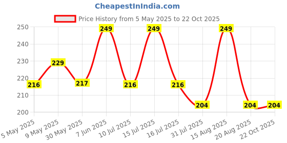 amazon.in meenaz Traditional Temple Forming 1 One Gram Gold Stylish Meenakari Maharashtrian Stylish Long Wati Mangal sutra Pendant Tanmaniya Black Mangalsutra For Women chains golden - MS-ME912 meenaz Price History Graph from 5 May 2025 to 21 Oct 2025