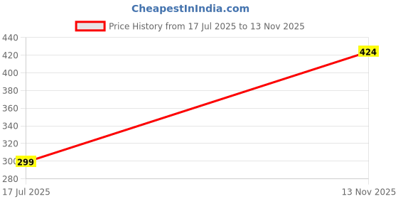 amazon.in Meenazo Beard & Hair Growth Serum for Men | Water-Based Beard Serum | Promotes Thicker Growth with Natural Extracts | Boost Beard & Hair Growth | Improves Density, Nourishes Hair Roots Non-Sticky, Non-Patchy Formula with Redensyl, Saw Palmetto & Watercress – 30ml Price History Graph from 17 Jul 2025 to 13 Nov 2025