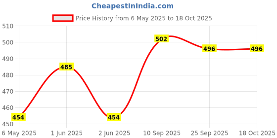 amazon.in Meenu Arts 5 Metre Silencer Wrap Exhaust Heat Shield for Royal Enfield All Models, MNU-SIL-WRAP-BLK-11 Price History Graph from 6 May 2025 to 18 Oct 2025