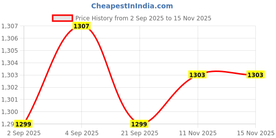 amazon.in meenu arts 6 Adjustment Lever Set (Black) for Honda Dio 125 CC Price History Graph from 2 Sep 2025 to 15 Nov 2025