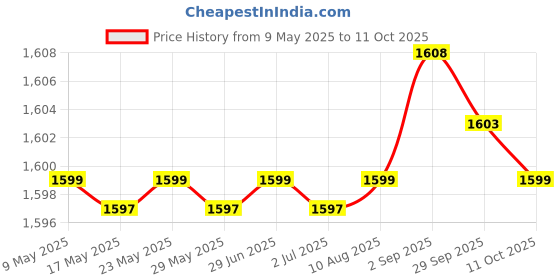 amazon.in Meenu Arts Air Filter Box for Suzuki Access 125 CC Old Models (Upto 2018 Models) meenu arts Price History Graph from 9 May 2025 to 11 Oct 2025