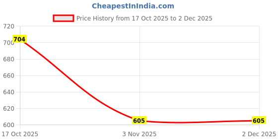 amazon.in Meenu Arts Back Carrier for Bajaj Pulsar NS200 Black Price History Graph from 17 Oct 2025 to 2 Dec 2025