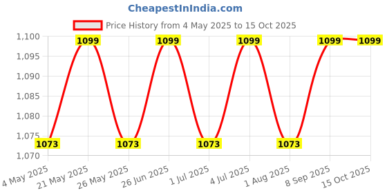 amazon.in meenu arts Bajaj Series Clutch and Brake Levers - 6 Positions Adjustable levers for Bajaj Pulsar 150 meenu arts Price History Graph from 4 May 2025 to 14 Oct 2025