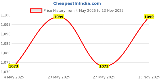 amazon.in meenu arts Bajaj Series Clutch and Brake Levers - 6 Positions Adjustable levers for Bajaj Pulsar 180 DTS-i Price History Graph from 4 May 2025 to 13 Nov 2025