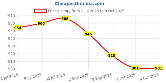 amazon.in Meenu Arts C6 H-7 All in One Compact Design 36W/3800LM LED Headlight Conversion Kit Car High/Low Beam Bulb Driving Lamp 6500K (Pack of 2) for Pulsar 220 CC Price History Graph from 2 Jul 2025 to 9 Oct 2025