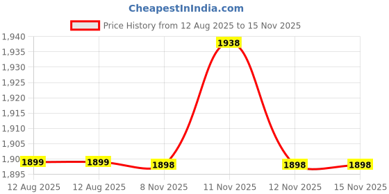 amazon.in Meenu Arts Flash X Hazard Module, Blinker/Flasher (60 Pattern) for Bajaj Pulsar Ns200 Plug N Play Price History Graph from 12 Aug 2025 to 15 Nov 2025
