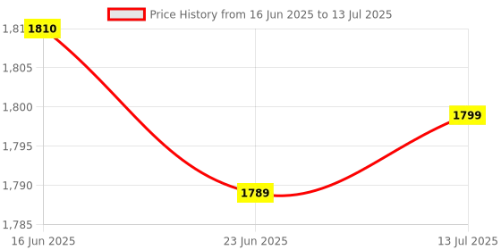 amazon.in Meenu Arts Flash X Hazard Module, Blinker/Flasher (60 Pattern) for Suzuki Access 125 BS6 meenu arts Price History Graph from 16 Jun 2025 to 13 Jul 2025