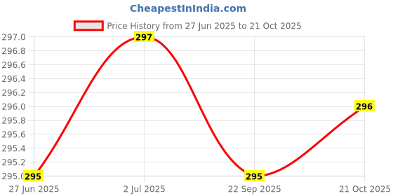 amazon.in Meenu Arts Front/Back Brake Shoe for Honda Activa 5G Price History Graph from 27 Jun 2025 to 21 Oct 2025
