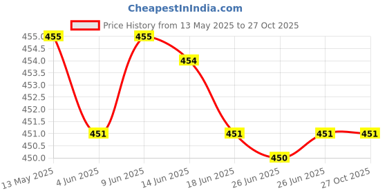 amazon.in Meenu Arts Handle Bar (Black) Yamaha FZ O/M Version-01 meenu arts Price History Graph from 13 May 2025 to 27 Oct 2025
