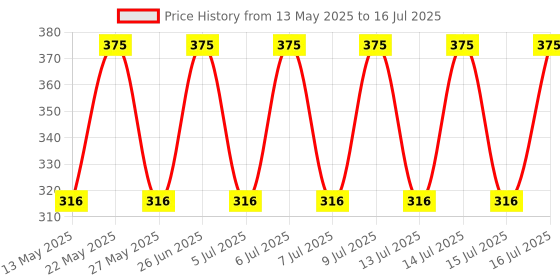 amazon.in meenu arts High Tone Double Horn with Wire (12V, 400 Hz, 105-118 dB) for Bajaj Pulsar 220 DTS-i meenu arts Price History Graph from 13 May 2025 to 16 Jul 2025