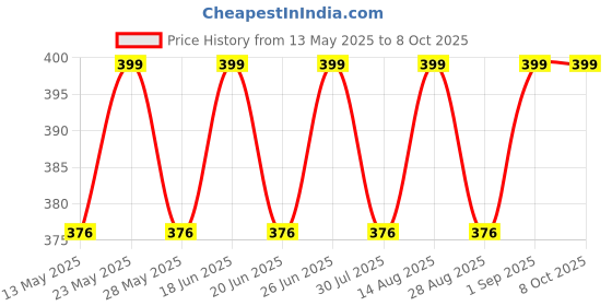 amazon.in meenu arts High Tone Double Horn with Wire (12V,400 Hz,105-118 dB) for TVS Apache RTR 160 meenu arts Price History Graph from 13 May 2025 to 8 Oct 2025