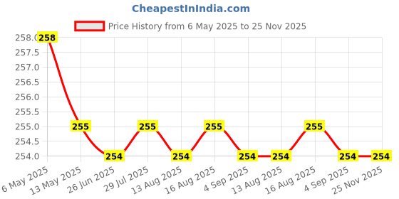 amazon.in meenu arts Horn Wirring Harness Relay-Universal Bikes Price History Graph from 6 May 2025 to 25 Nov 2025
