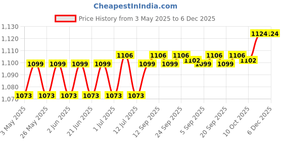 amazon.in meenu arts KTM Series Clutch and Brake Levers - 6 Positions Adjustable levers for KTM Duke RC 190 meenu arts Price History Graph from 3 May 2025 to 6 Dec 2025
