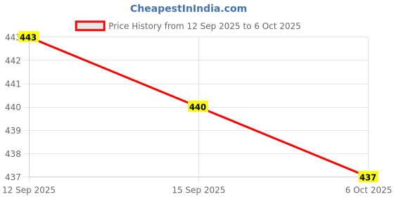 amazon.in Meenu Arts Moxi High Performance Air Filter For Bajaj Pulsar-RS-200 (Silver) Price History Graph from 12 Sep 2025 to 6 Oct 2025