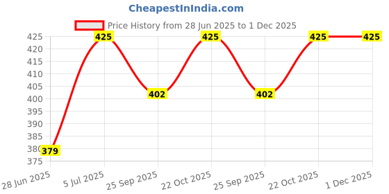 amazon.in Meenu Arts Petrol Filter With Clamp Compatible For Yamaha RX 100/135 Price History Graph from 28 Jun 2025 to 1 Dec 2025