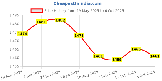 amazon.in Meenu Arts Plug & Play X-Flasher Indicator Flasher (60 Patterns) for KTM RC 200 Bikes Indicator Blinker Hazard Flasher Module Price History Graph from 19 May 2025 to 6 Oct 2025