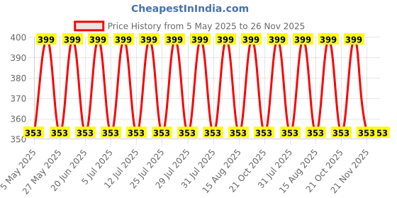 amazon.in Meenu Arts RD Handle Bar Universal for All Bikes meenu arts Price History Graph from 5 May 2025 to 26 Nov 2025