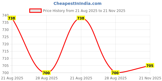 amazon.in Meenu Arts RD Handle Bar Universal for All Bikes (White) Price History Graph from 21 Aug 2025 to 21 Nov 2025