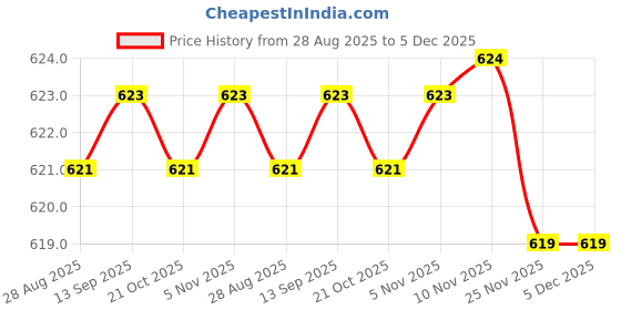 amazon.in Meenu Arts RD Type Handle Bar (White) Price History Graph from 28 Aug 2025 to 5 Dec 2025