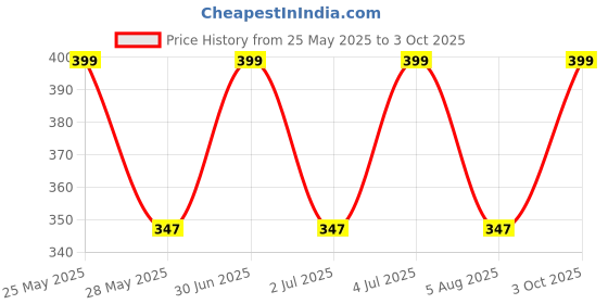 amazon.in Meenu Arts RD350 (Chrome) Handle Bar Universal for All Bikes Price History Graph from 25 May 2025 to 3 Oct 2025