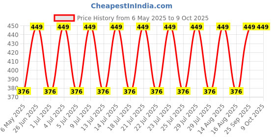 amazon.in Meenu Arts RD350 (Chrome) Handle Bar with Rod Universal for All Bikes Price History Graph from 6 May 2025 to 9 Oct 2025