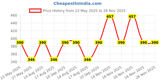 amazon.in meenu arts RD350 (with Mounting Rod) Black Handlebar (Black) Universal for Bullet Classic 350 meenu arts Price History Graph from 23 May 2025 to 25 Nov 2025