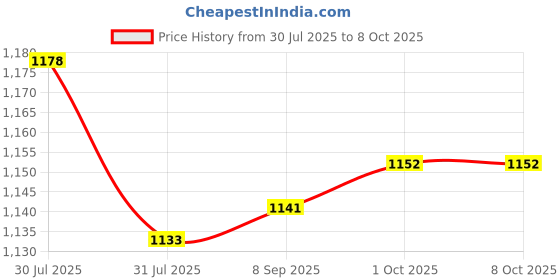 amazon.in Meenu Arts Royal Enfield Series Clutch and Brake Levers - 6 Positions Adjustable levers for Royal Enfield All Models Price History Graph from 30 Jul 2025 to 8 Oct 2025