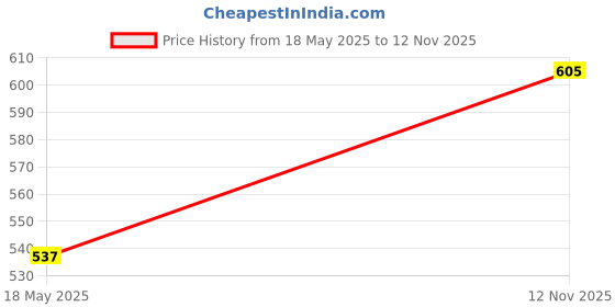 amazon.in Meenu Arts RX100 Power Box with Spring and Pipe, Black Price History Graph from 18 May 2025 to 12 Nov 2025