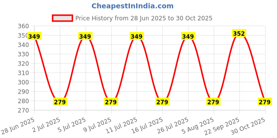 amazon.in Meenu Arts RXG Silencer Muffler / 135 Silencer Jali/Silencer Tube Price History Graph from 28 Jun 2025 to 30 Oct 2025
