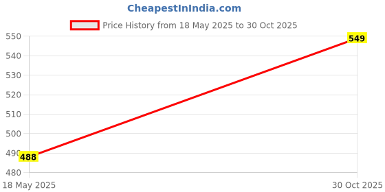 amazon.in Meenu Arts Silencer Bend For Tvs Jupiter Classic (Black) Price History Graph from 18 May 2025 to 30 Oct 2025