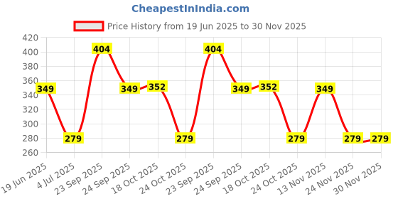 amazon.in Meenu Arts Silencer Muffler for Yamaha RX100 Price History Graph from 19 Jun 2025 to 30 Nov 2025