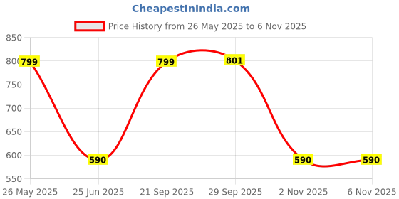 amazon.in Meenu Arts Super Bright Led Headlight Bulb with H4 Fitting for Activa 3G Price History Graph from 26 May 2025 to 4 Nov 2025