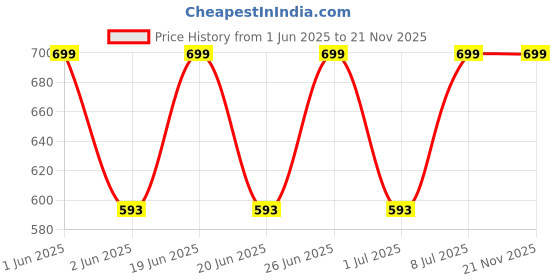amazon.in meenu arts World Handle Bar Black for Hero Passion Pro Price History Graph from 1 Jun 2025 to 20 Nov 2025