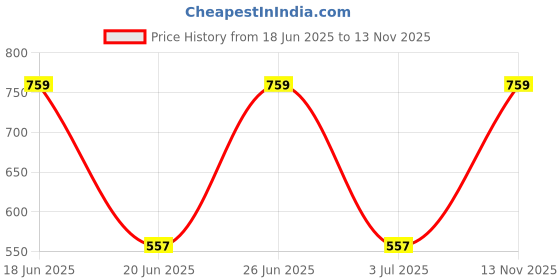 amazon.in meenu arts World LED Handle Bar Black for Hero Splendor Pro Price History Graph from 18 Jun 2025 to 13 Nov 2025