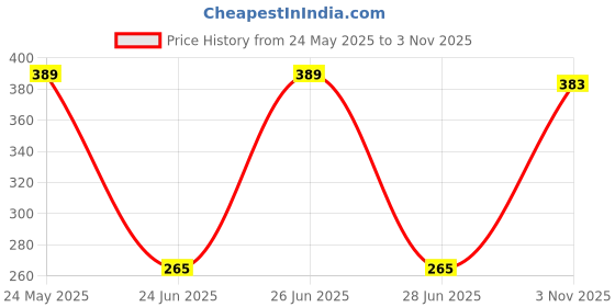 amazon.in meenu arts WORLD Pro Taper Motorcycle Grip Set Universal for All Bikes T-16 Price History Graph from 24 May 2025 to 3 Nov 2025