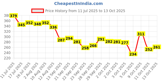 amazon.in Meera Anti Dandruff Shampoo, White,340ml Price History Graph from 11 Jul 2025 to 13 Oct 2025