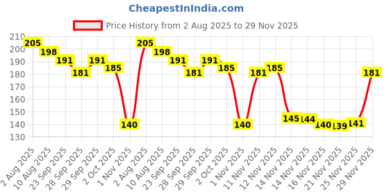 amazon.in Meera Anti-Dandruff Shampoo, With Small Onion and Fenugreek, 180 ml meera Price History Graph from 2 Aug 2025 to 29 Nov 2025