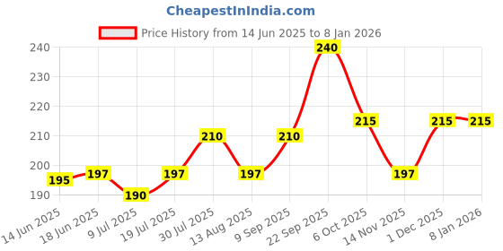 amazon.in Meera CavinKare Anti Dandruff Shampoo (180 ml) Price History Graph from 14 Jun 2025 to 6 Jan 2026