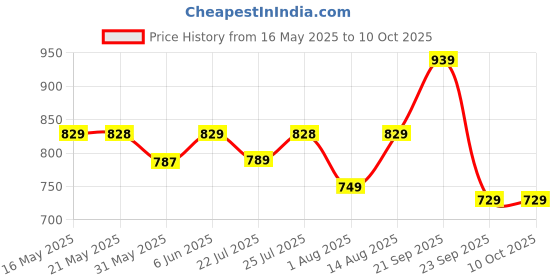 amazon.in meera fab Bandhani Printed Pure Cotton Kurta with Palazzo & Dupatta meera fab Price History Graph from 16 May 2025 to 10 Oct 2025