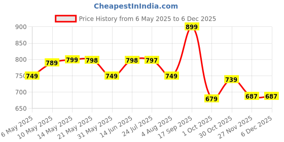 amazon.in meera fab Floral Printed Pure Cotton Kurta With Palazzo & Dupatta meera fab Price History Graph from 6 May 2025 to 5 Dec 2025