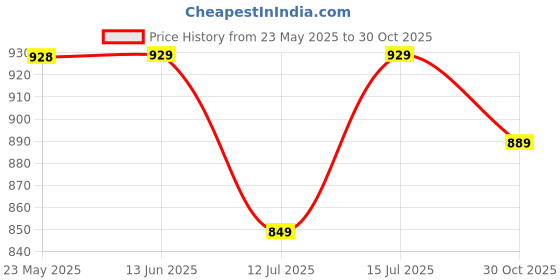 amazon.in meera fab Plus Size Bandhani Printed Pure Cotton Kurta With Palazzo & Dupatta meera fab Price History Graph from 23 May 2025 to 30 Oct 2025