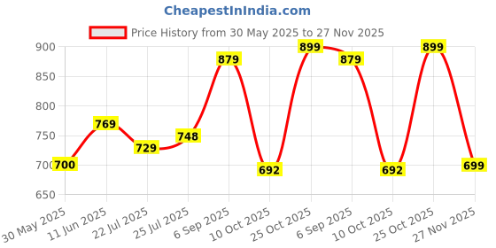 amazon.in meera fab Women Cotton Printed Kurta with Palazzo & Dupatta Set meera fab Price History Graph from 30 May 2025 to 27 Nov 2025