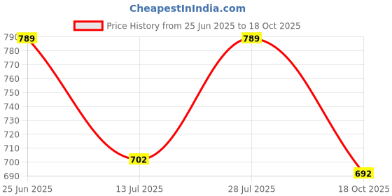 amazon.in meera fab Women Cotton Printed Kurta with Palazzo & Dupatta Set meera fab Price History Graph from 25 Jun 2025 to 18 Oct 2025