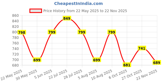 amazon.in meera fab Women's Cotton Blend Anarkali Printed Kurta with Palazzo & Dupatta meera fab Price History Graph from 22 May 2025 to 22 Nov 2025