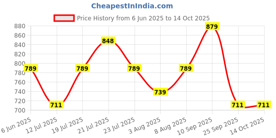amazon.in meera fab Women's Cotton Blend Straight Printed Kurta with Palazzo & Dupatta meera fab Price History Graph from 6 Jun 2025 to 13 Oct 2025