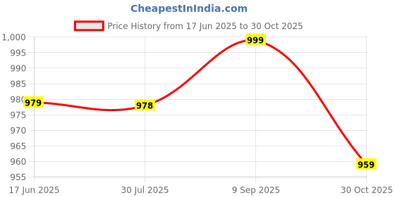 amazon.in meera fab Women's Cotton Blend V-Neck Plus Size Anarkali Printed Kurta with Palazzo & Dupatta meera fab Price History Graph from 17 Jun 2025 to 30 Oct 2025
