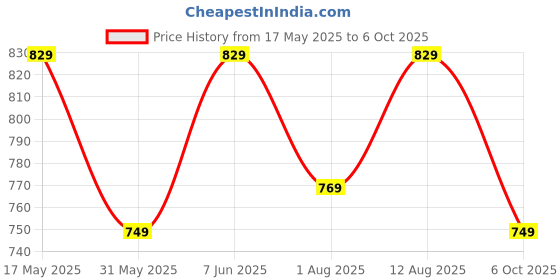 amazon.in meera fab Women's Cotton Printed Anarkali Kurta with Palazzo & Dupatta Set with Dori meera fab Price History Graph from 17 May 2025 to 6 Oct 2025