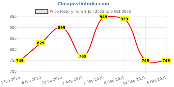 amazon.in meera fab Women's Cotton Printed Anarkali Kurta with Palazzo & Dupatta Set with Dori meera fab Price History Graph from 1 Jun 2025 to 5 Oct 2025