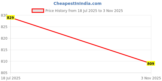 amazon.in meera fab Women's Cotton Printed Anarkali Kurta with Palazzo & Dupatta Set with Dori meera fab Price History Graph from 18 Jul 2025 to 3 Nov 2025