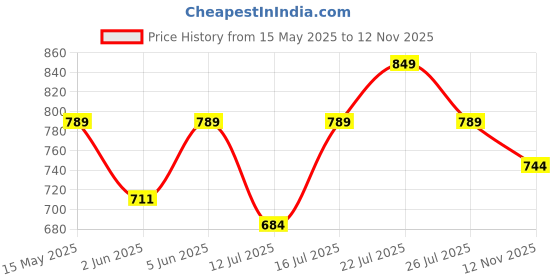 amazon.in meera fab Women's Cotton Printed Green Printed Straight Embroidery Kurta with Palazzo & Dupatta Set meera fab Price History Graph from 15 May 2025 to 12 Nov 2025